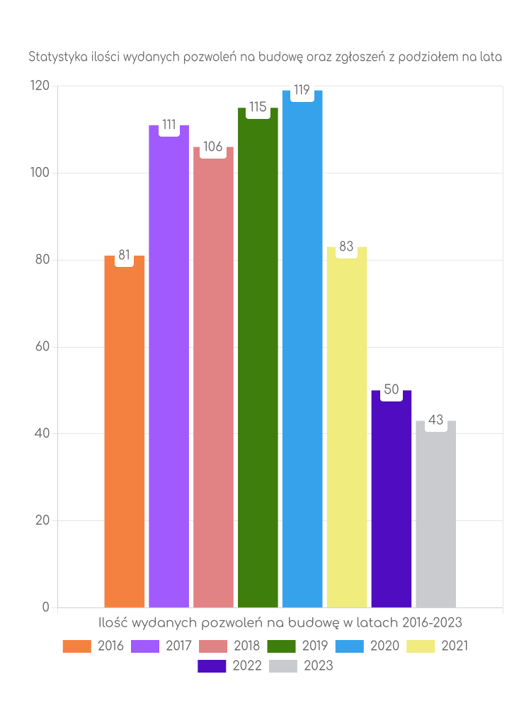 Zestawienie statystyk pozwoleń na budowę w gminie Zawadzkie